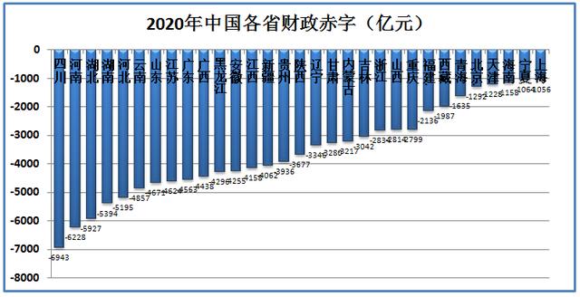 2020年各省财政收入和支出到底有多少？各省财政赤字共计67580亿