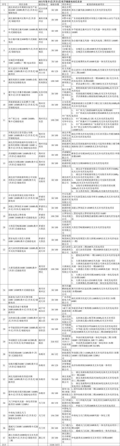 国家能源集团、华润、华电、华能领衔湖北12.28GW风、光名单，4GW大基地项目需2023年底前并网