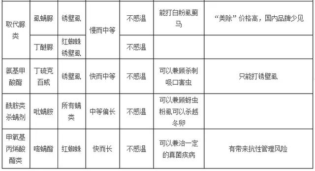 史上最全蜜柚杀螨剂（红蜘蛛、黄蜘蛛、锈壁虱）特性及优缺点4