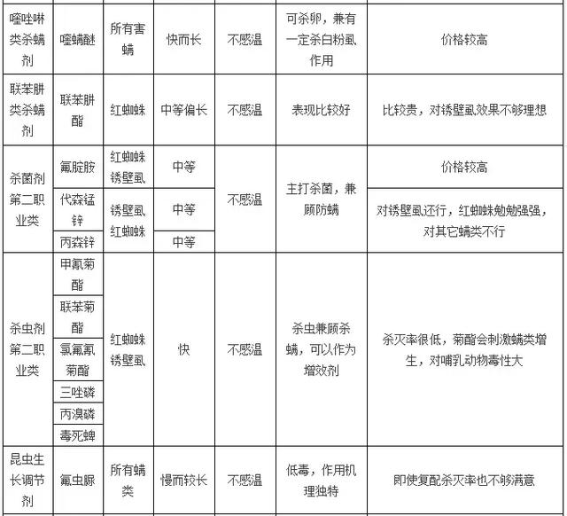 史上最全蜜柚杀螨剂（红蜘蛛、黄蜘蛛、锈壁虱）特性及优缺点3