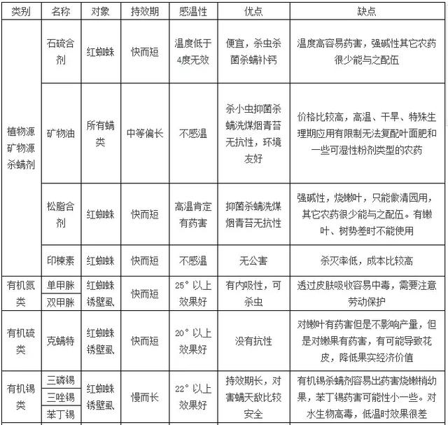 史上最全蜜柚杀螨剂（红蜘蛛、黄蜘蛛、锈壁虱）特性及优缺点