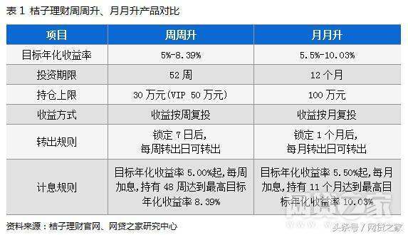 网贷理财龙头