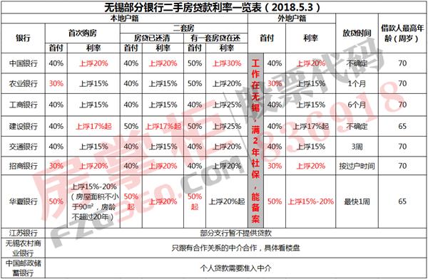 无锡建行贷款