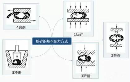 轴式制砂机生产线