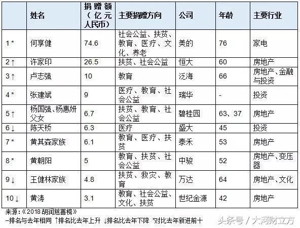 河南慈善家排行（河南慈善第一人）
