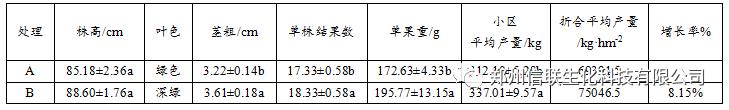 大量元素水溶肥添加促保利素对番茄生长及产量的影响1