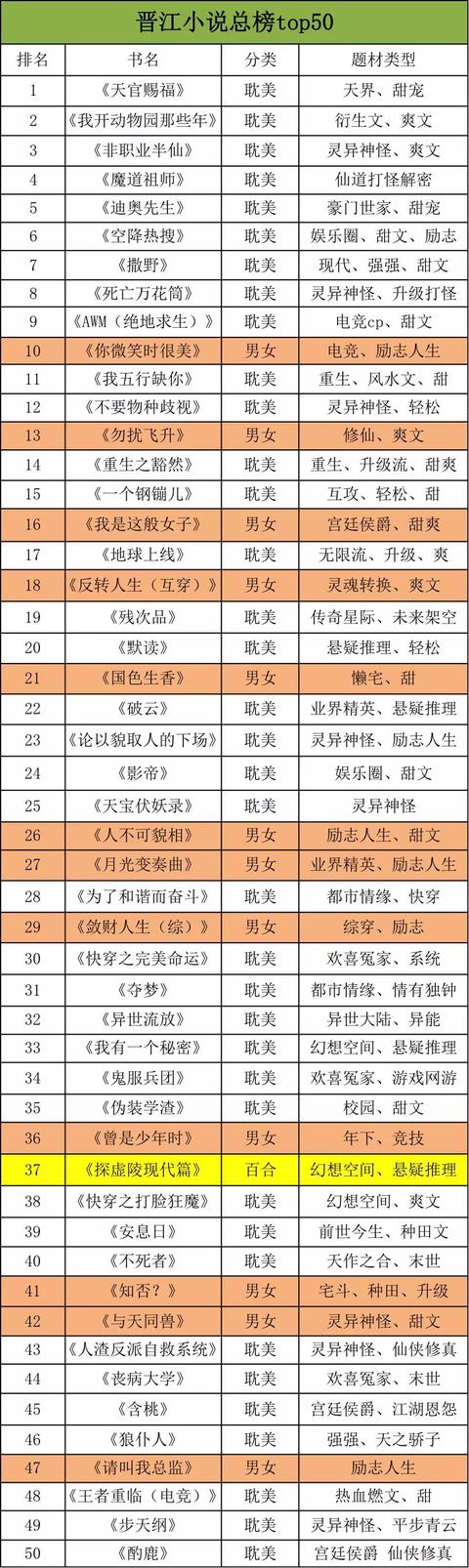 你对少女心还知之甚少 从晋江TOP50小说看女性向题材流变