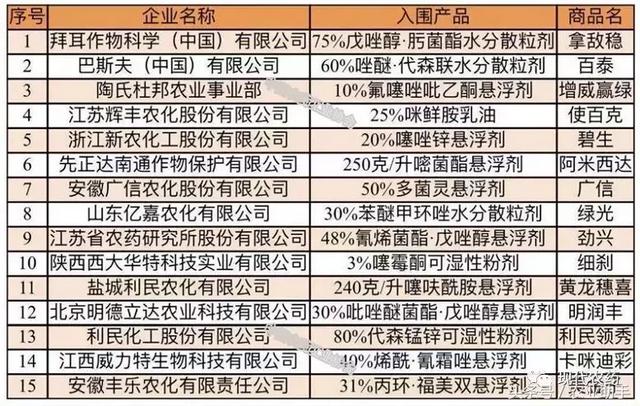 2017年中国植保市场畅销品牌产品榜单发布6