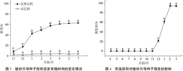 基金项目：梭砂贝母种子萌发特性4