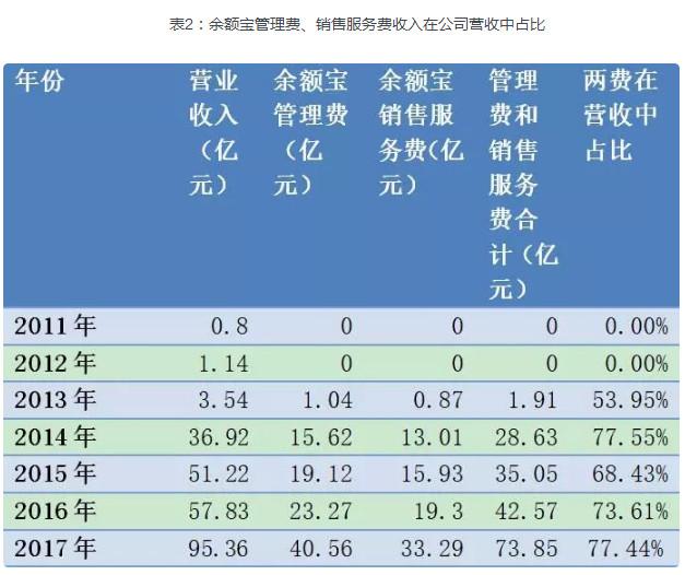 余额宝怎么收益