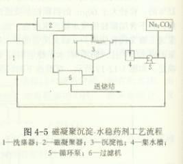陶瓷过滤机酸洗浓度