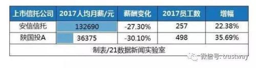 天津信托待遇怎么样