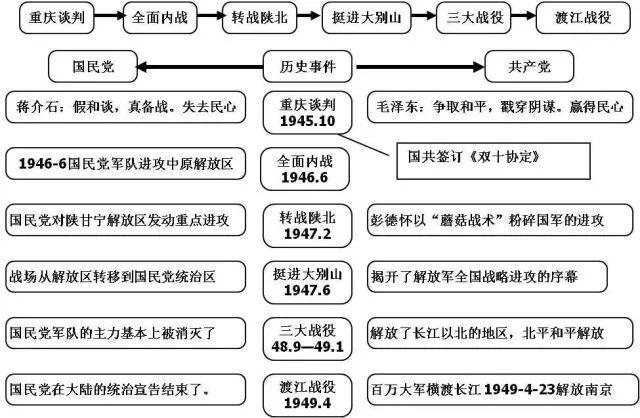 20张初中历史思维导图！
