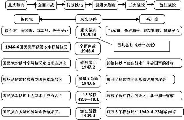 20张初中历史思维导图！