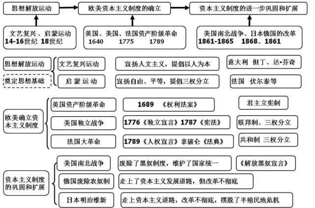 20张初中历史思维导图！