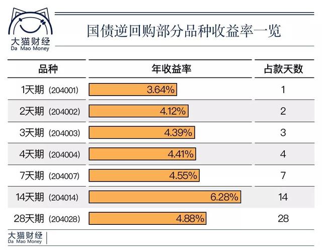 14天国债逆回购怎么买