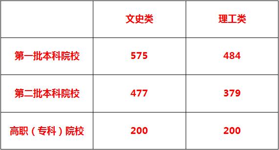 2018贵州高考分数线公布：理工类一本484分，文史类一本575分-第3张图片-周公解梦大全