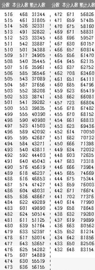 山西公布高考成绩分段统计表，理工类432分以上的有83154人