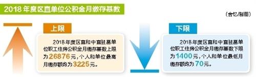 广西区直公积金缴存基数「公积金最高基数」