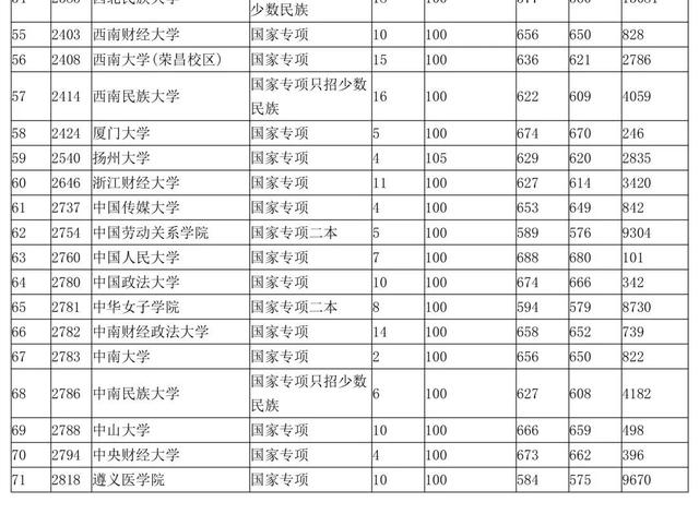 7月13日贵州高考录取情况公布！这些学校录取分数线为……-第5张图片-周公解梦大全