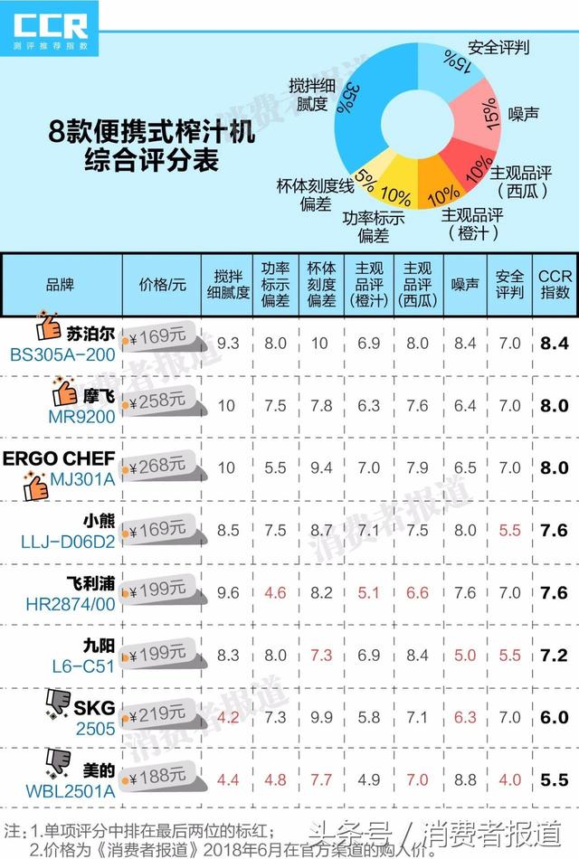 测试了8款便携式榨汁机，3款功率不符标称，这几款还存使用风险！