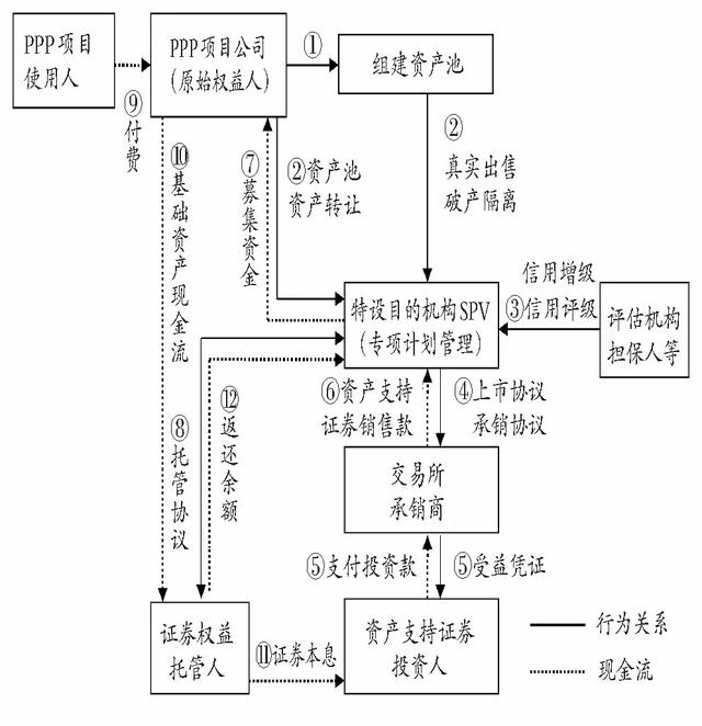 ppp项目金融资产会计处理「应收账款证券化会计处理」