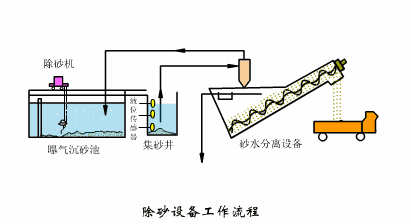 自动虹吸式洗砂机使用方法