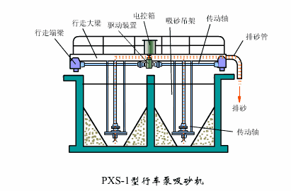 自动虹吸式洗砂机使用方法