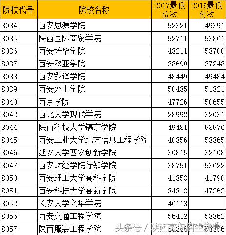 重磅丨三本及高职填报志愿注意事项（附三本近两年录取最低位次）