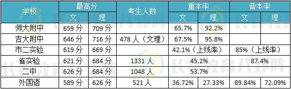 看了长春各区高考成绩后：宁住朝阳小破房”！