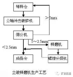 棒磨机制砂机的缺点
