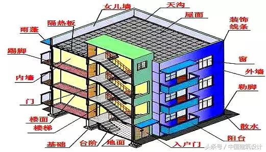 建筑类型