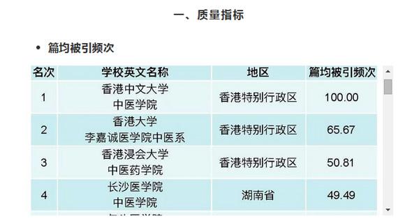 长沙医学院上榜中国两岸四地中医药院系国际学术论文质量表现排行