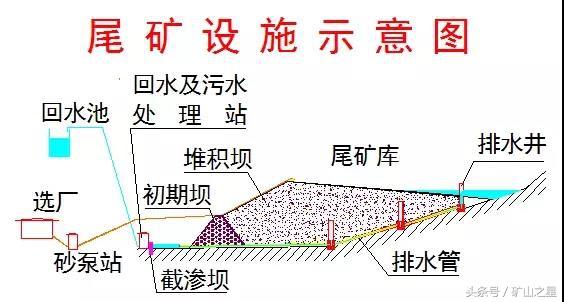 尾矿库基本知识