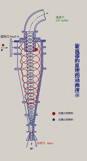 石粉洗砂过滤机操作技巧
