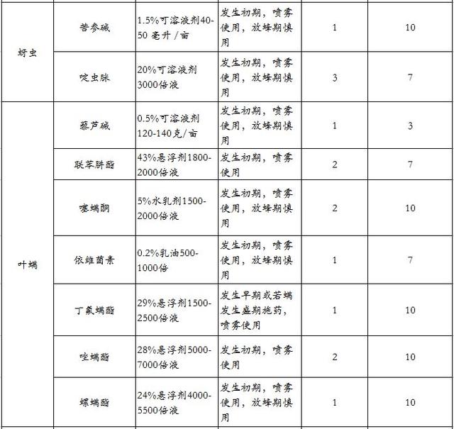 草莓常见病害用药大全，不用出门就能学习6