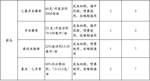 草莓常见病害用药大全，不用出门就能学习7