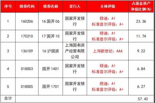 债券 债券基金「最稳的债券基金」