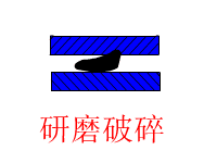 破碎机科技原理