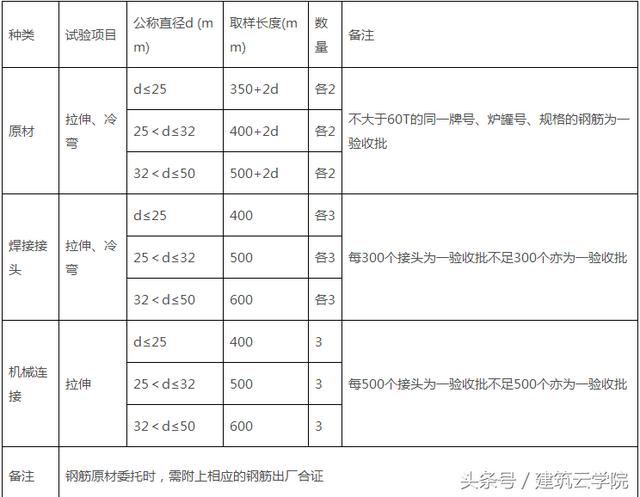 砂石原材料送检取样规范