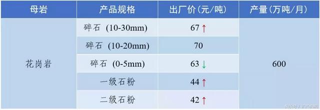 南充砂石价目表