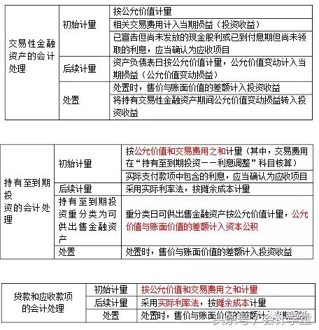 会计实务精讲 金融资产的计量与计量「金融资产的初始计量」