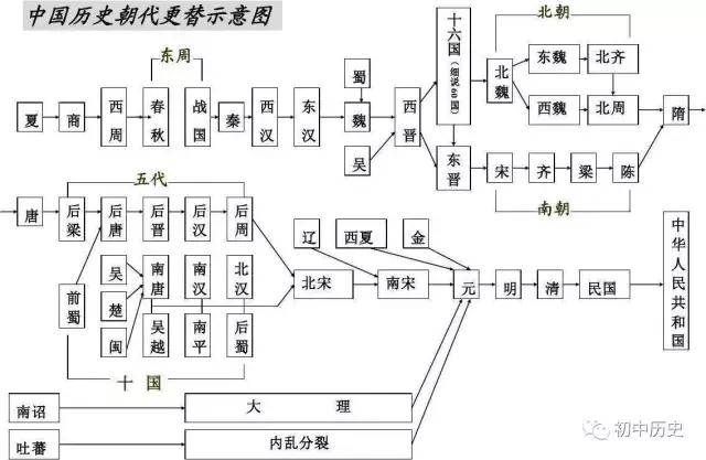 学好初中历史，常用的7种记忆法！想考高分的学生都在用！