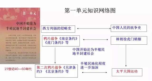 学好初中历史，常用的7种记忆法！想考高分的学生都在用！