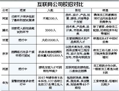 校招好进的互联网公司「互联网大厂校招大战」