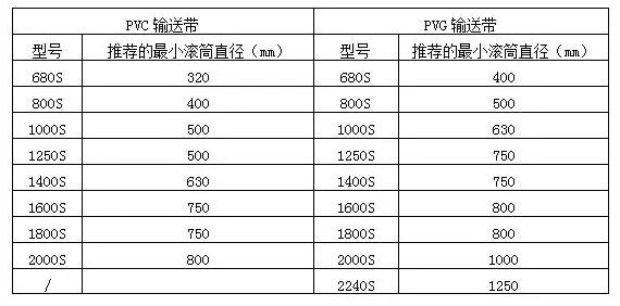 矿用输送带标准