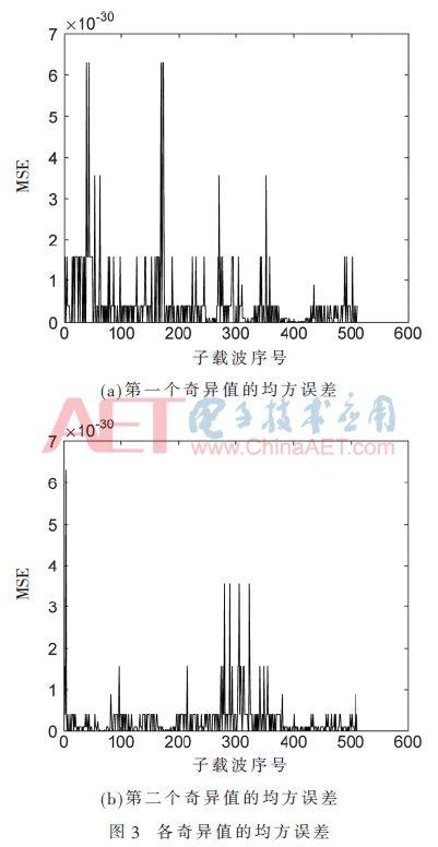 矩阵的对角化前言