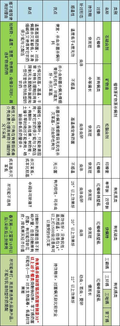 最全杀螨剂一览表（优缺点、特性都在里面）1