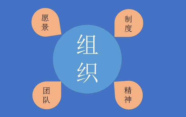 3,一个成就事业的组织,愿景,制度,团队,精神缺一不可.
