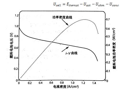 甲烷燃料电池